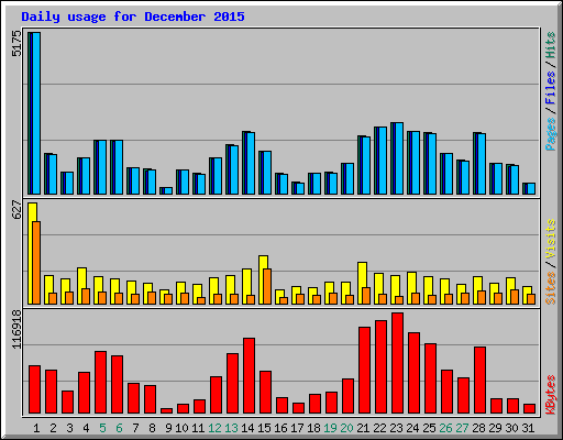 Daily usage for December 2015