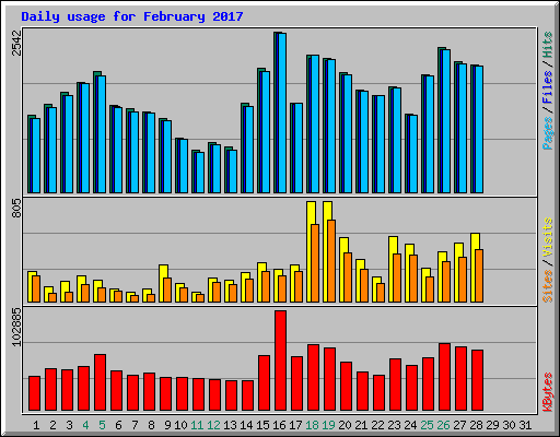 Daily usage for February 2017