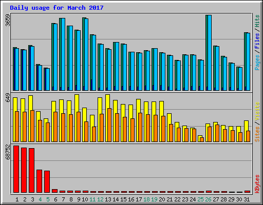 Daily usage for March 2017