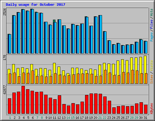 Daily usage for October 2017