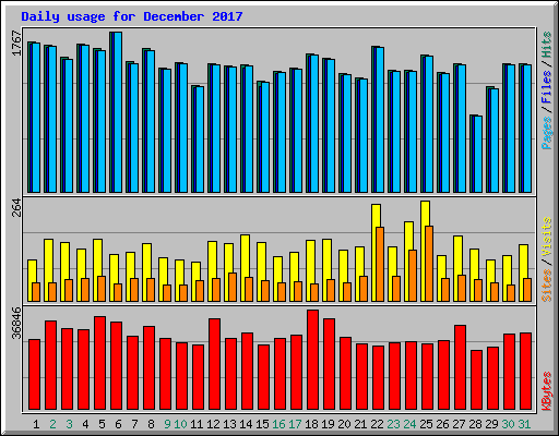 Daily usage for December 2017