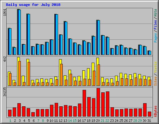 Daily usage for July 2018