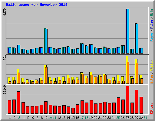 Daily usage for November 2018