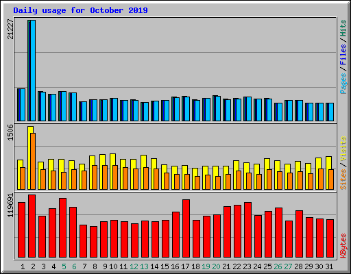Daily usage for October 2019