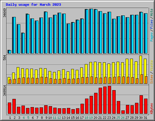 Daily usage for March 2023