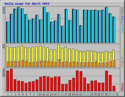 Daily usage for April 2023