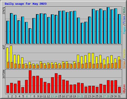 Daily usage for May 2023