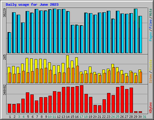 Daily usage for June 2023