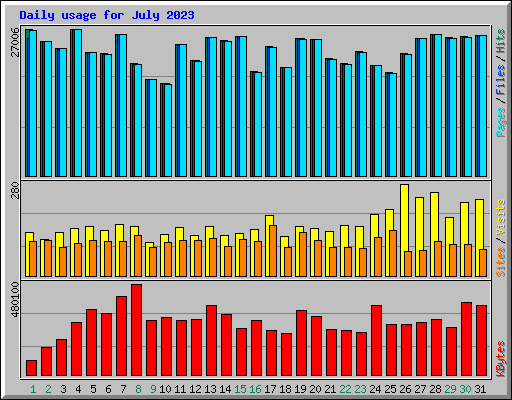 Daily usage for July 2023