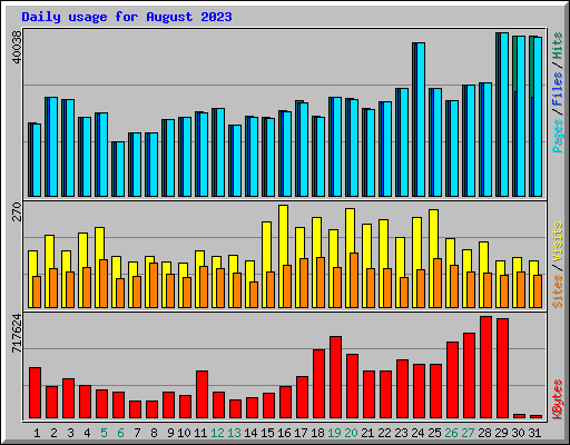 Daily usage for August 2023