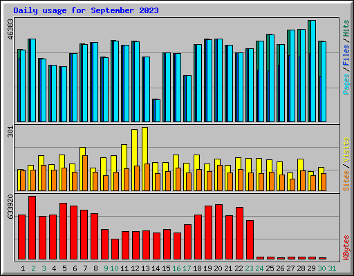 Daily usage for September 2023