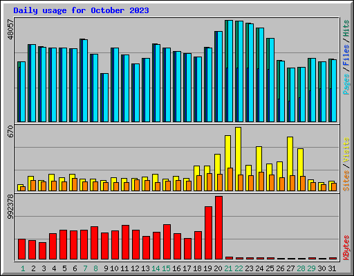 Daily usage for October 2023