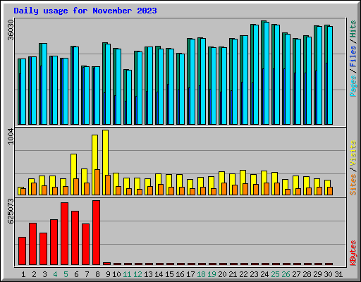 Daily usage for November 2023