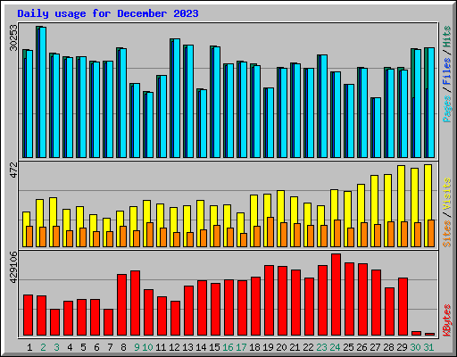 Daily usage for December 2023