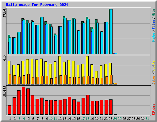Daily usage for February 2024
