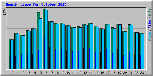 Hourly usage for October 2015