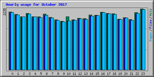 Hourly usage for October 2017