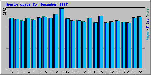 Hourly usage for December 2017