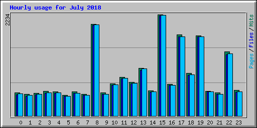 Hourly usage for July 2018