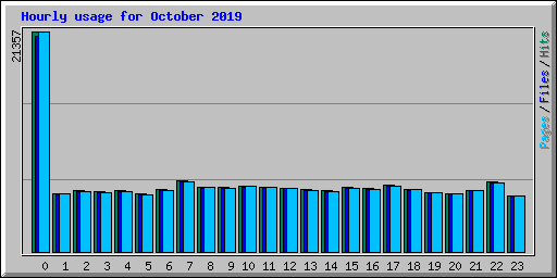 Hourly usage for October 2019