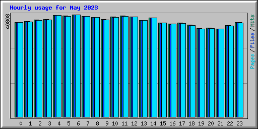 Hourly usage for May 2023