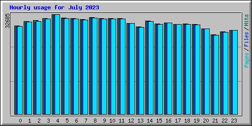 Hourly usage for July 2023
