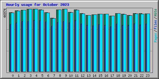 Hourly usage for October 2023